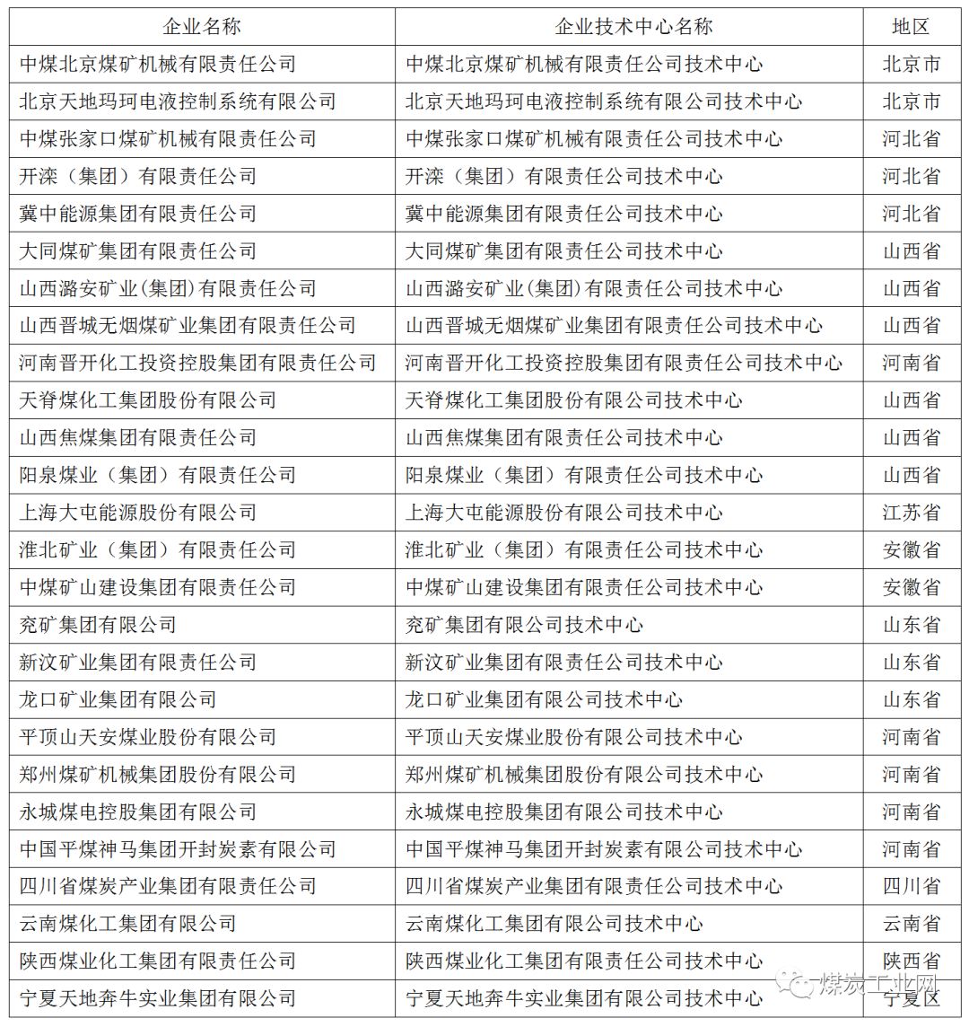 煤炭行业g家企业技术中心数量增至25家